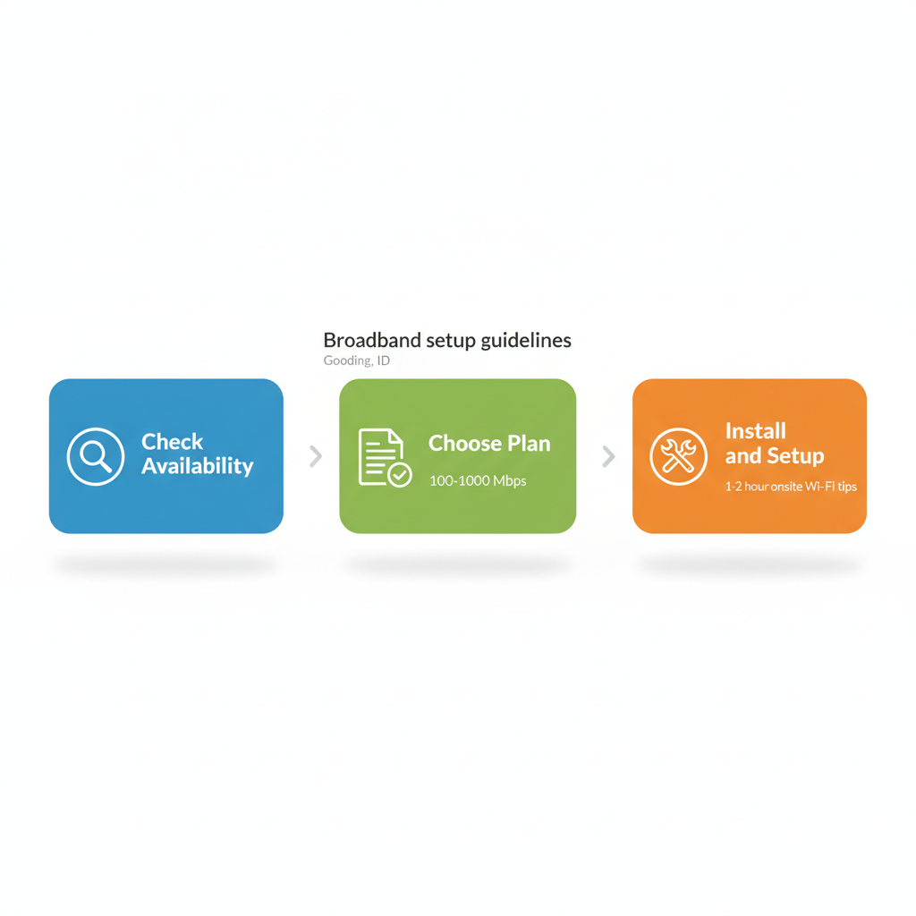 Horizontal process flow diagram illustrating steps to secure broadband: check availability, choose plan, and install and setup in Gooding, ID