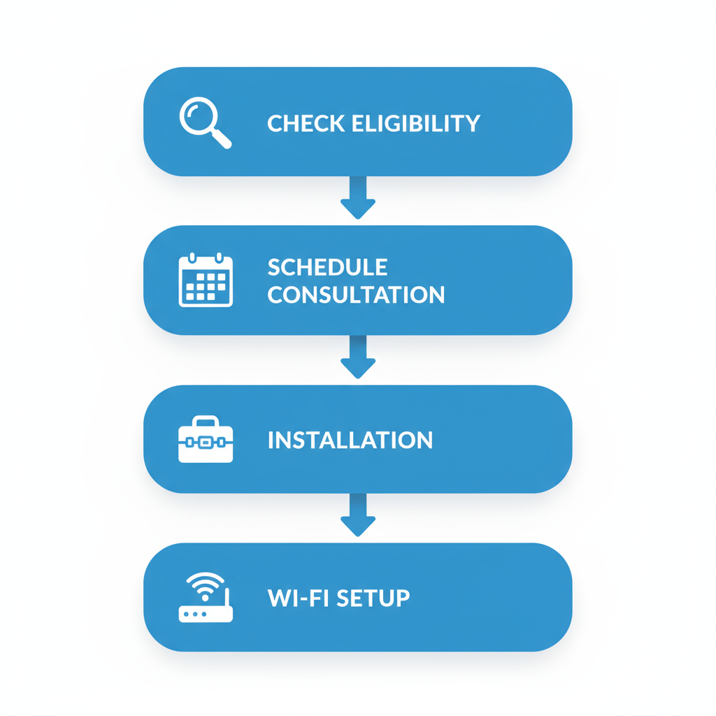 Vertical process flow diagram illustrating the four steps to start broadband service in Castleford with icons and brief descriptions