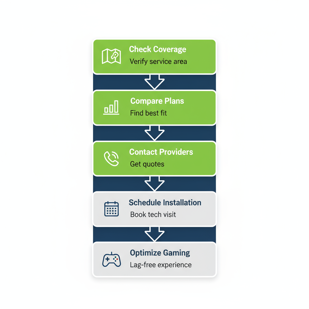 Vertical process flow diagram illustrating the five steps to obtain internet service in Pocatello, including coverage check, plan comparison, provider contact, installation scheduling, and optimization for gaming.