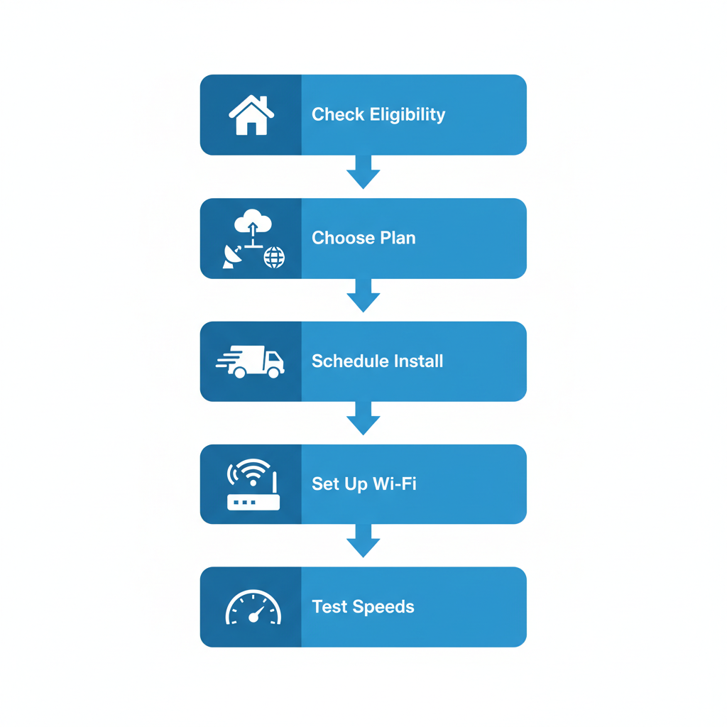 Vertical process flow diagram illustrating the five steps to connect residential internet in Pocatello, Idaho, using icons and brief labels.