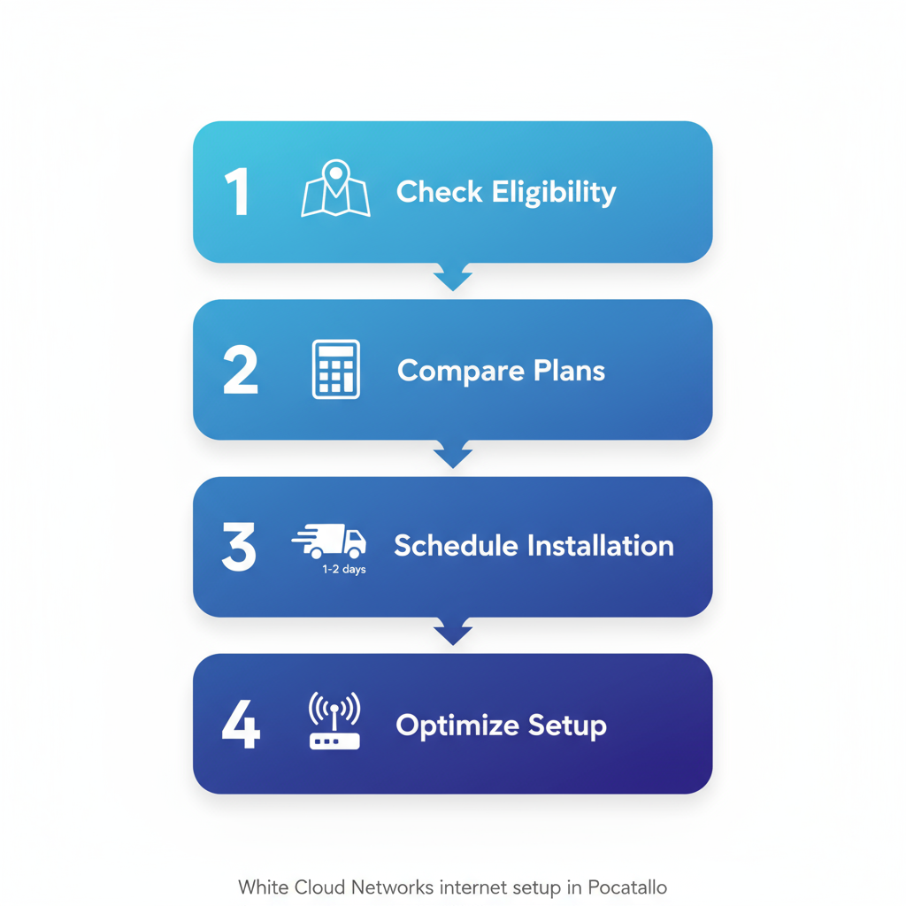 Vertical process flow diagram illustrating the four steps to choose and set up internet service in Pocatello with White Cloud Networks