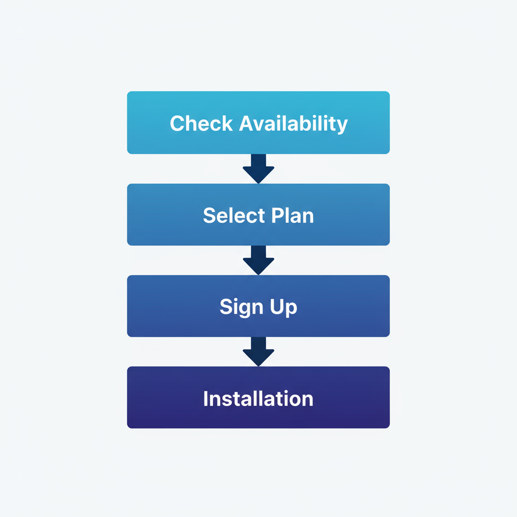 Vertical process flow illustrating steps to start internet service in American Falls