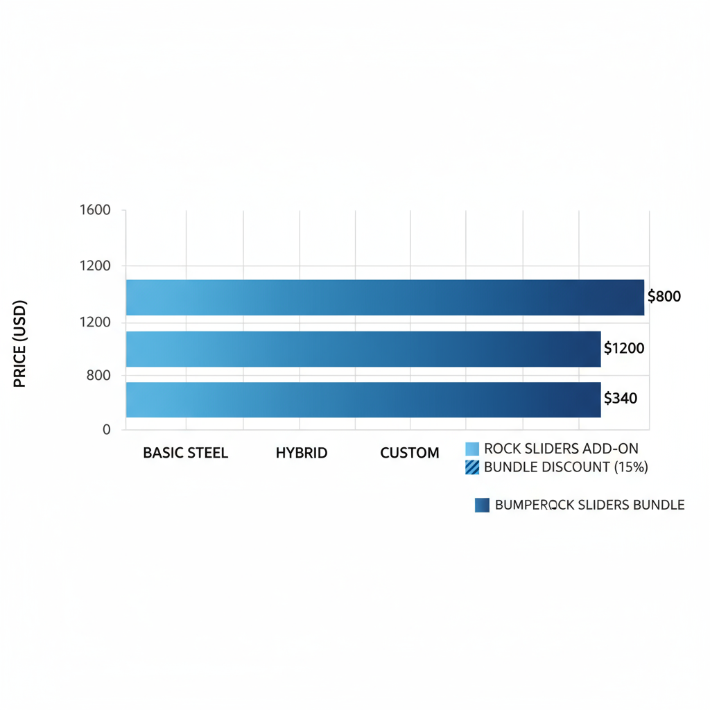 Horizontal bar chart comparing prices for basic steel, hybrid, and custom 4Runner front bumpers from Custom Tube Works, including bundle options with rock sliders showing 15% discount.
