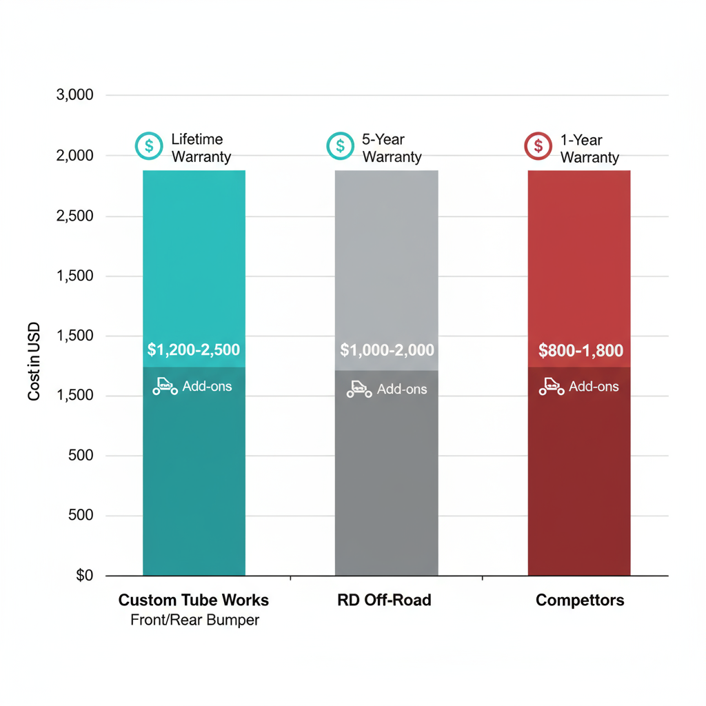 Vertical bar chart displaying price ranges for Toyota Tacoma off-road bumpers from Custom Tube Works and competitors