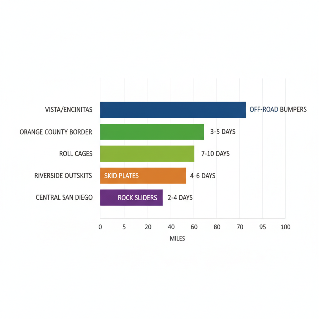 Horizontal bar chart comparing off-road fabrication service radii in San Diego areas with colored bars and specialty labels for accessibility.