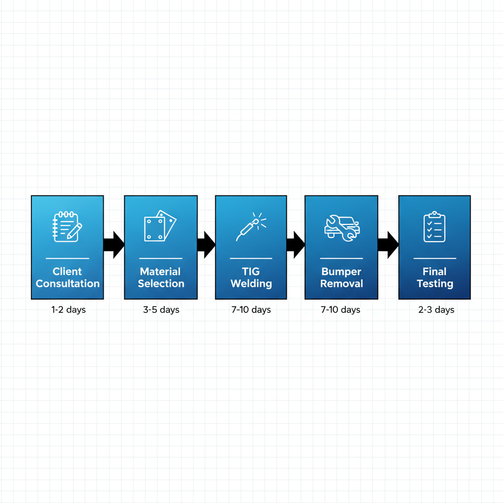 Horizontal process flow diagram illustrating five key stages of custom off-road bumper design and installation with icons and time estimates