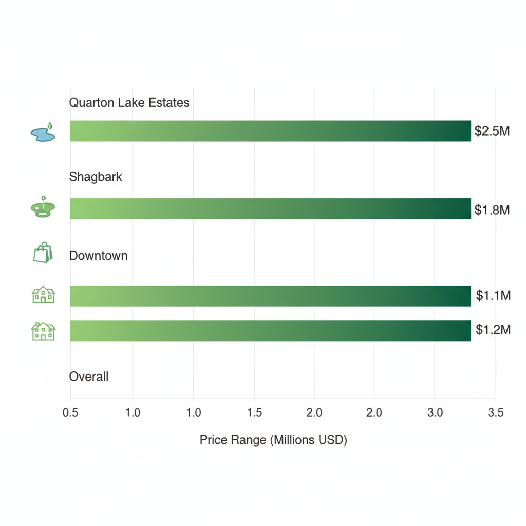 Horizontal bar chart comparing median home prices across Birmingham neighborhoods with amenity icons