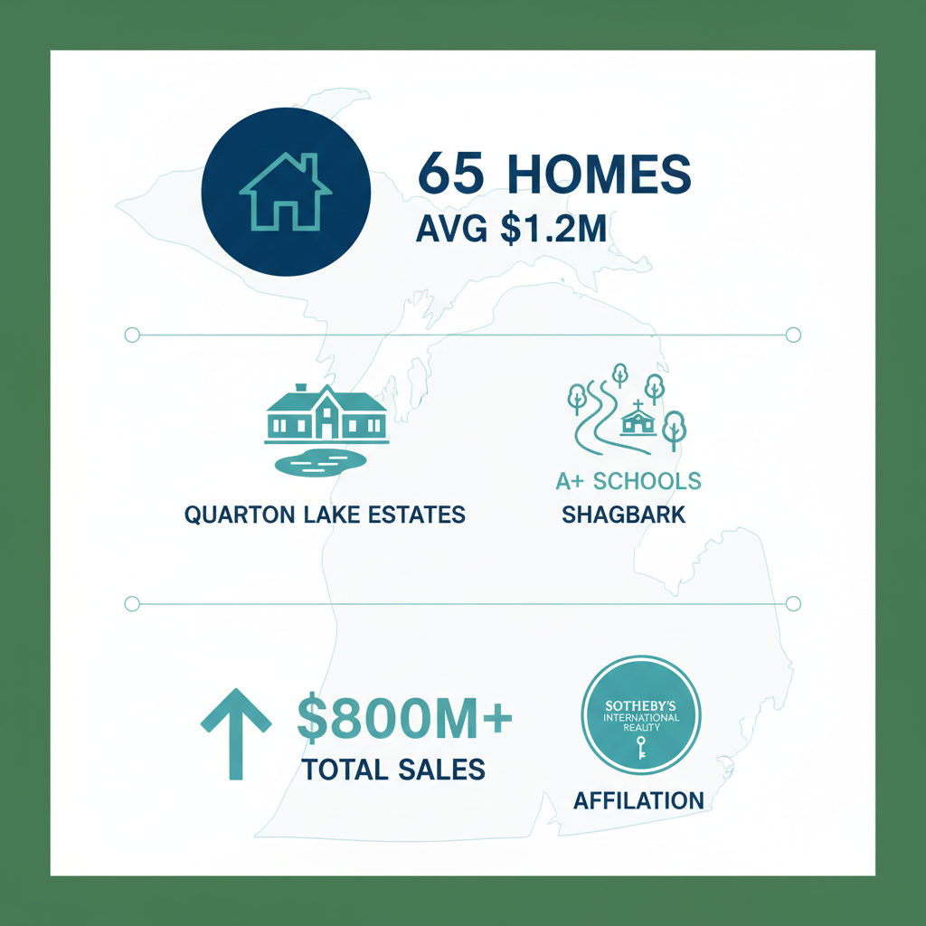 Infographic overview of Birmingham MI real estate market snapshot, key neighborhoods, and expert guidance with icons and metrics.