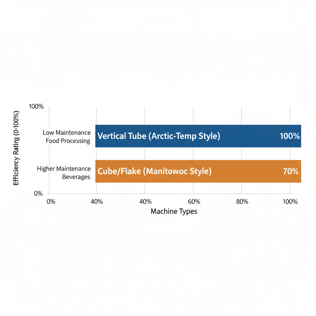 Horizontal bar chart comparing efficiency ratings and features of vertical tube versus cube/flake industrial ice machines