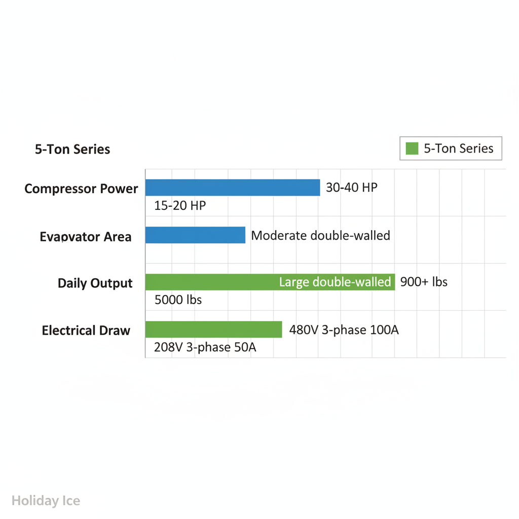 Horizontal bar chart comparing components of 5-ton and 10-ton industrial ice machines: compressor power, evaporator area, daily output, and electrical draw.
