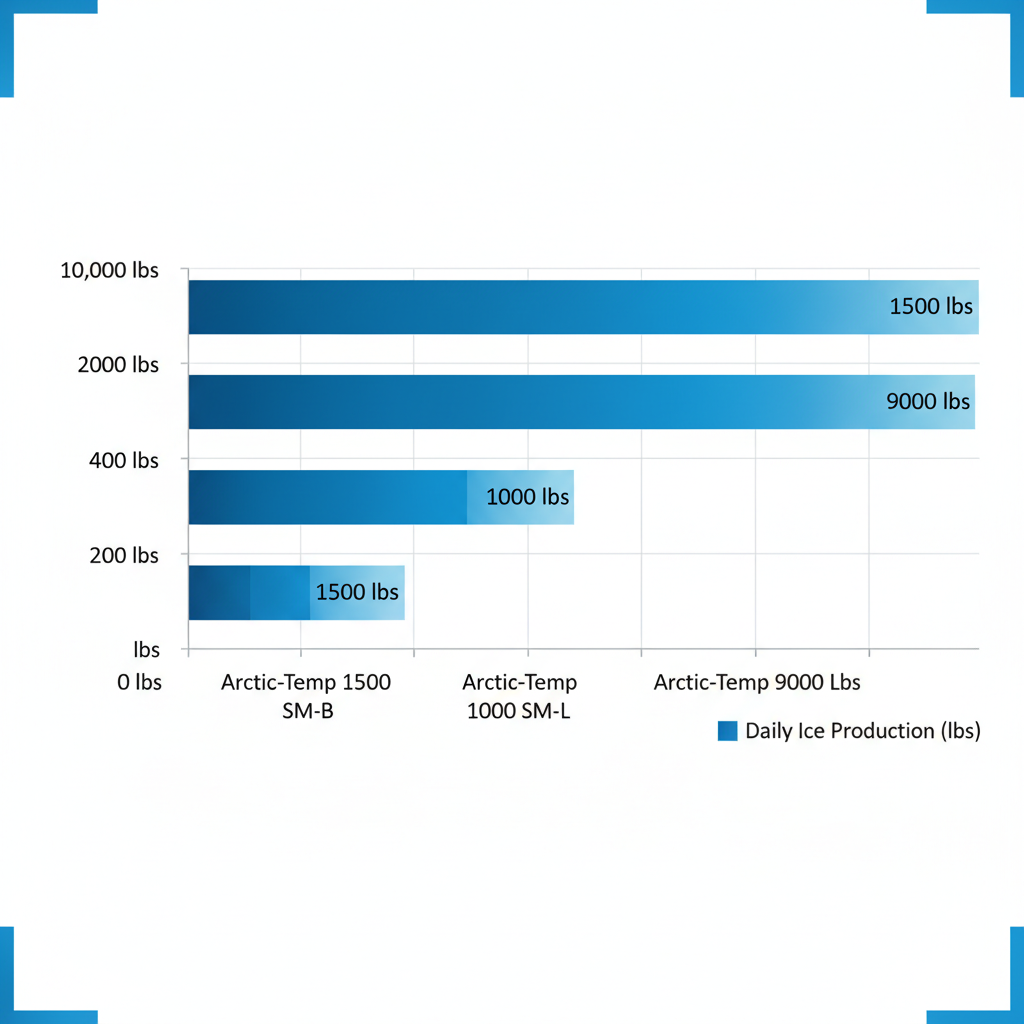 Horizontal bar chart comparing production capacities of Arctic-Temp 1500 SM-B (1500 lbs), 1000 SM-L (1000 lbs), and 9000 Lbs models from 0 to 10,000 lbs.