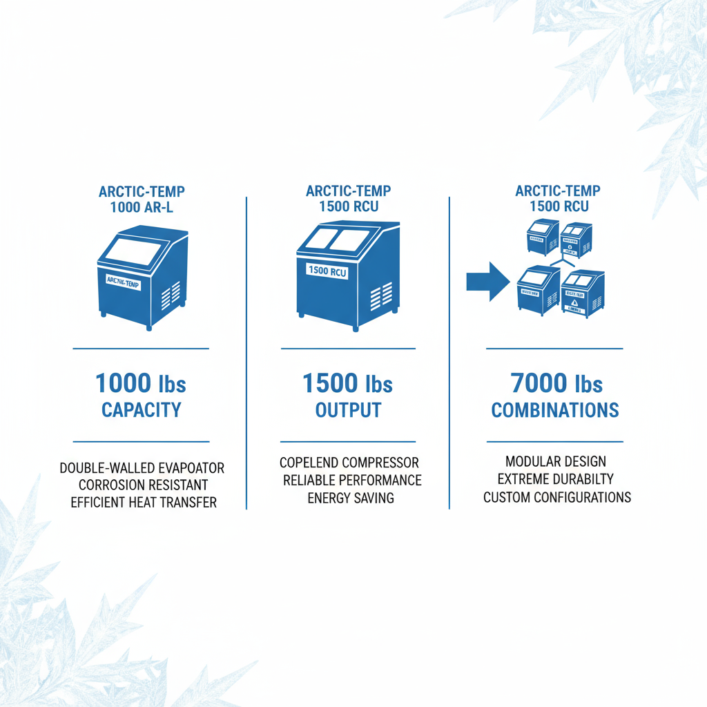 Infographic of Arctic-Temp ice machine models showing capacities, features, and scalability in industrial blue tones