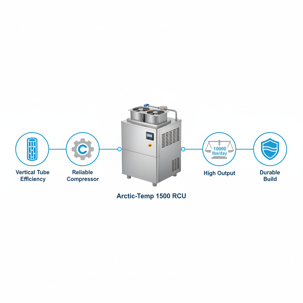 Infographic highlighting key features of the Arctic-Temp 1500 RCU high-capacity remote ice maker including evaporator, compressor, output, and construction benefits