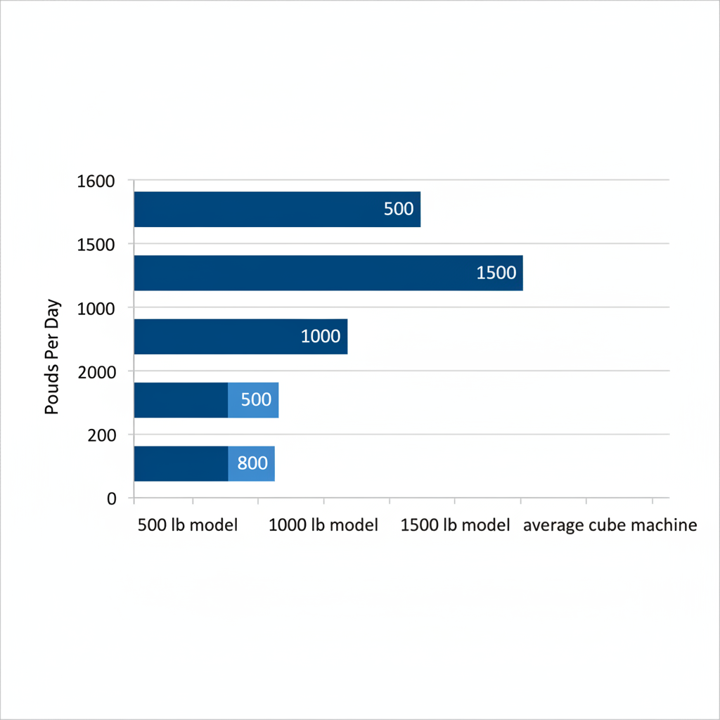 Horizontal bar chart displaying daily ice production capacities for Arctic-Temp models compared to average cube machine