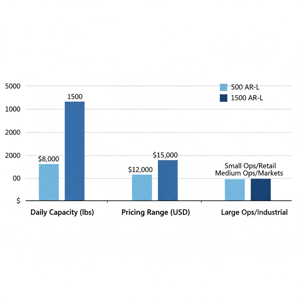 Grouped bar chart comparing daily capacity, pricing range, and best applications of three Arctic-Temp ice machine models for seafood processing