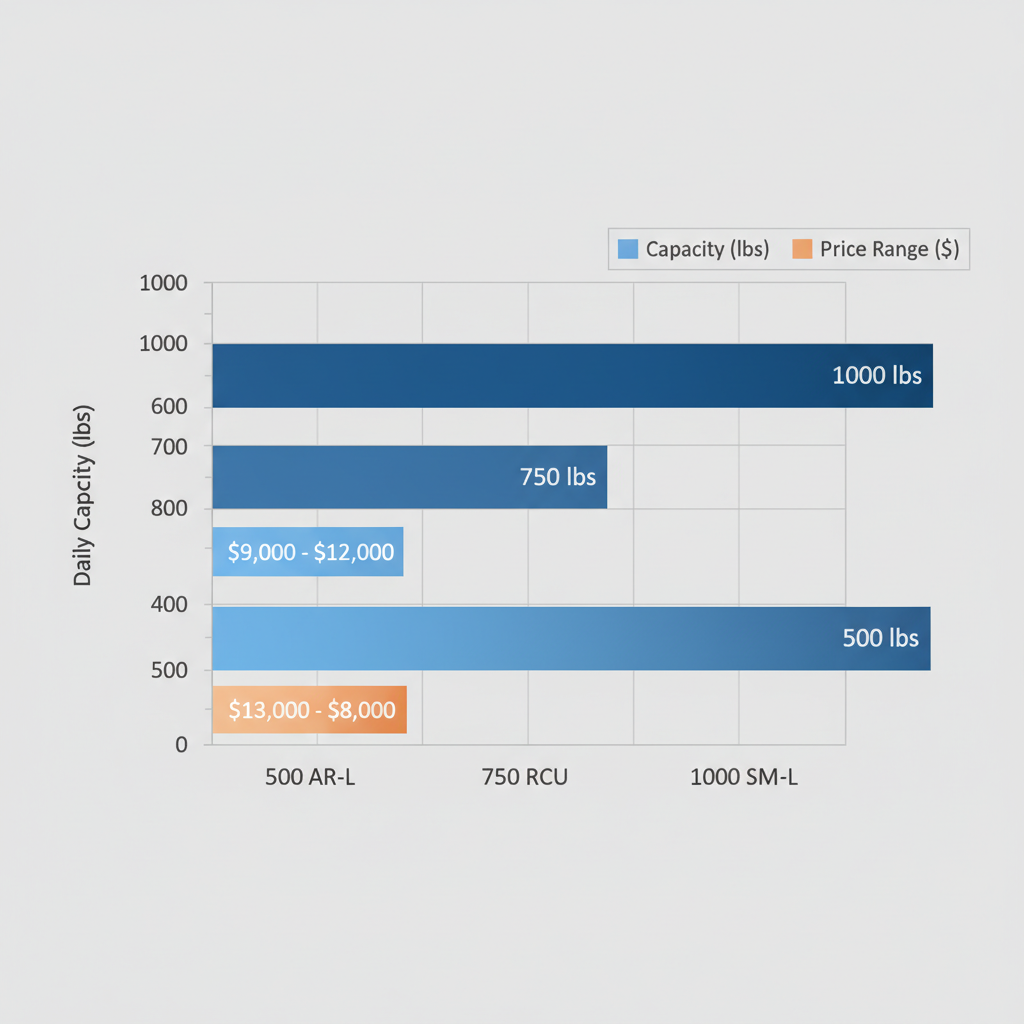 Horizontal bar chart comparing daily ice production capacities and pricing ranges of Arctic-Temp models 500 AR-L, 750 RCU, and 1000 SM-L for bakery needs