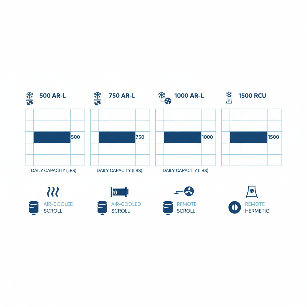 Infographic comparing specs of four Arctic-Temp vertical tube ice machine models including daily capacity, evaporator types, and compressors
