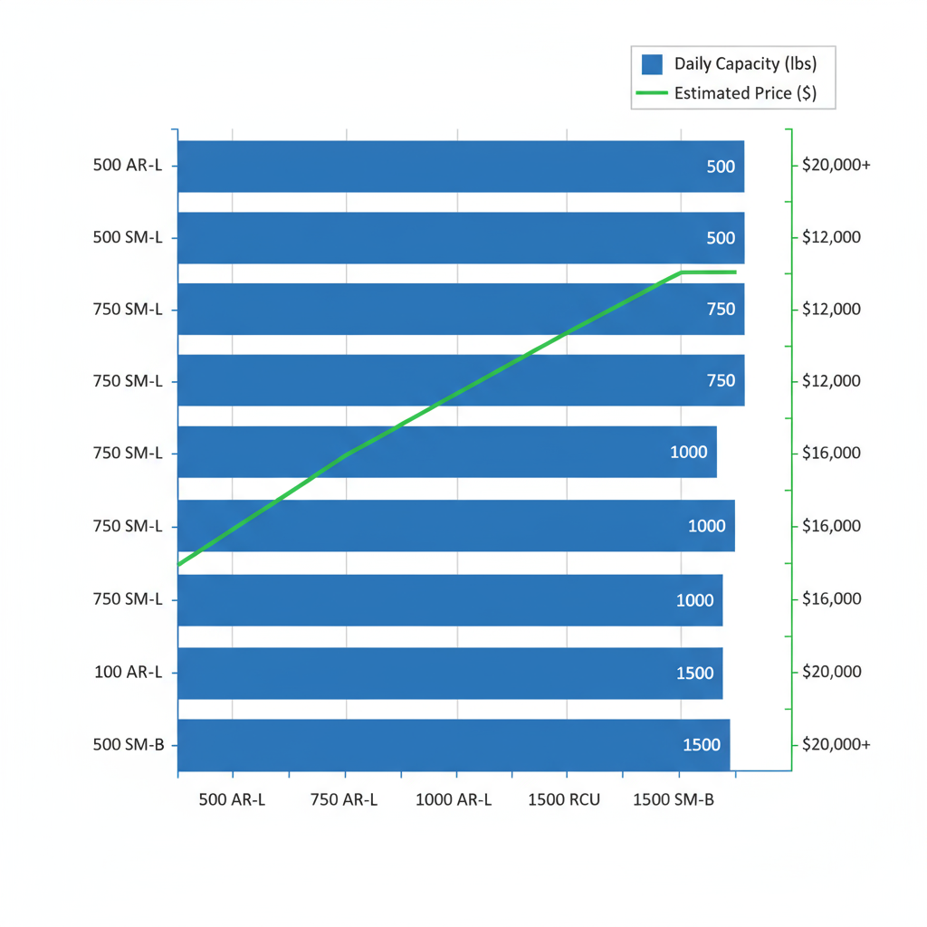 Horizontal bar chart comparing capacities and prices of Arctic-Temp ice machine models