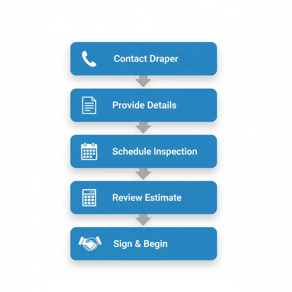 Vertical process flow diagram illustrating five steps to initiate a DFW roofing project with Draper Construction