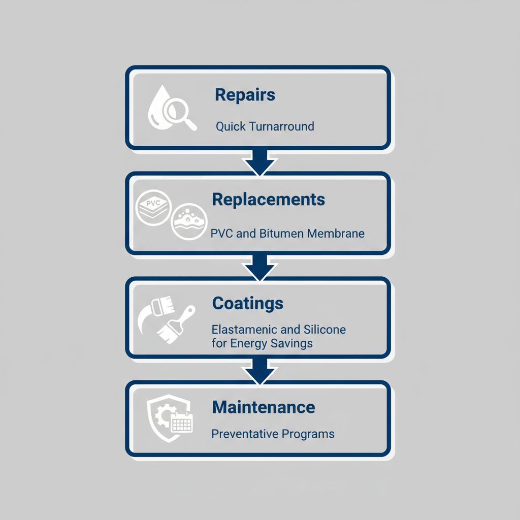 Infographic outlining key commercial roofing services including repairs, replacements, coatings, and maintenance in Fort Worth