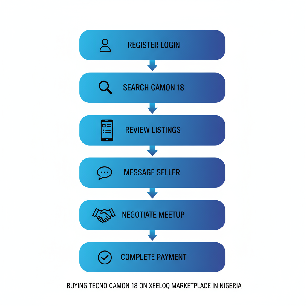 Vertical process flow diagram showing six steps to buy Tecno Camon 18 on Xeeloq