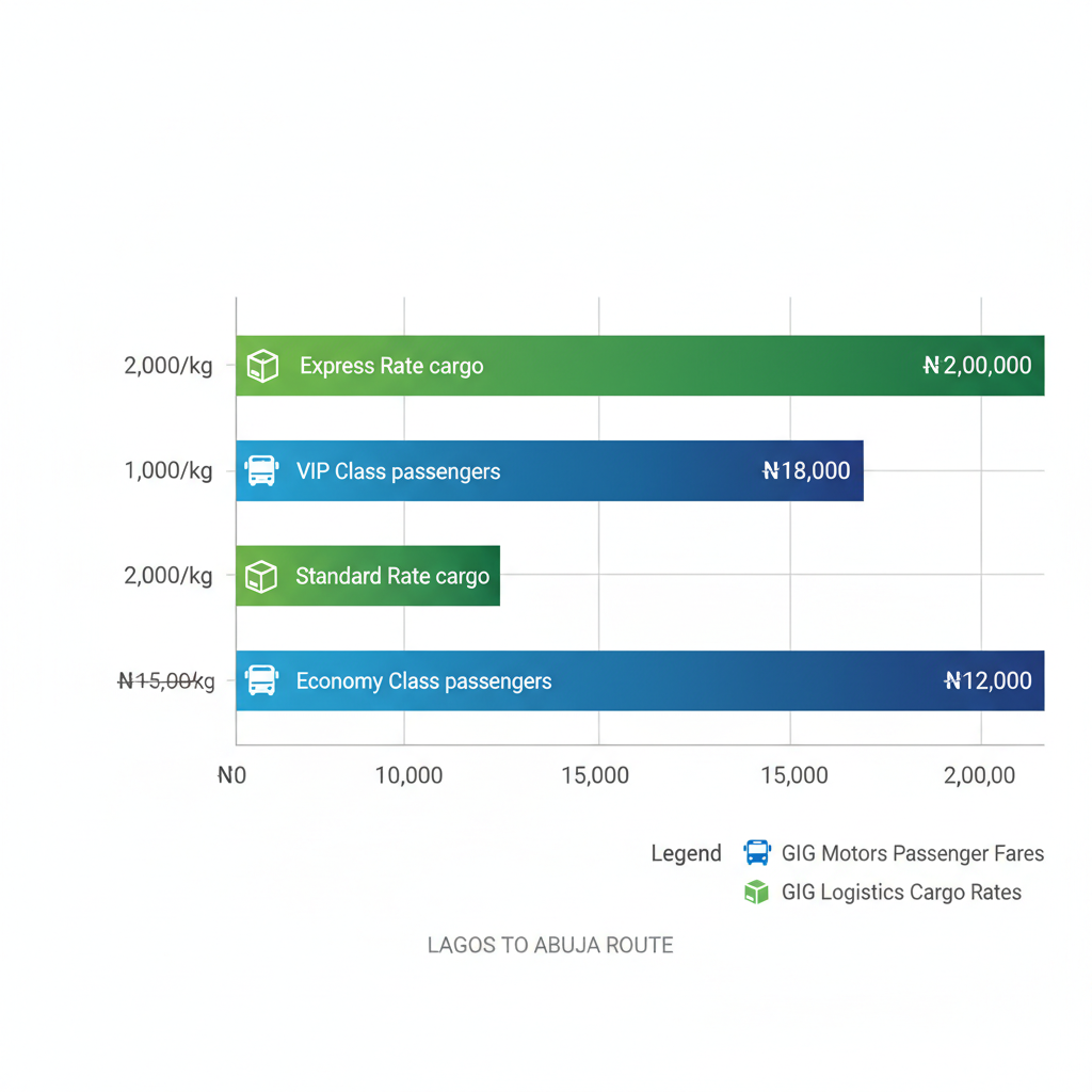 Horizontal bar chart comparing GIG Motors passenger fares and Logistics cargo rates for Lagos to Abuja route