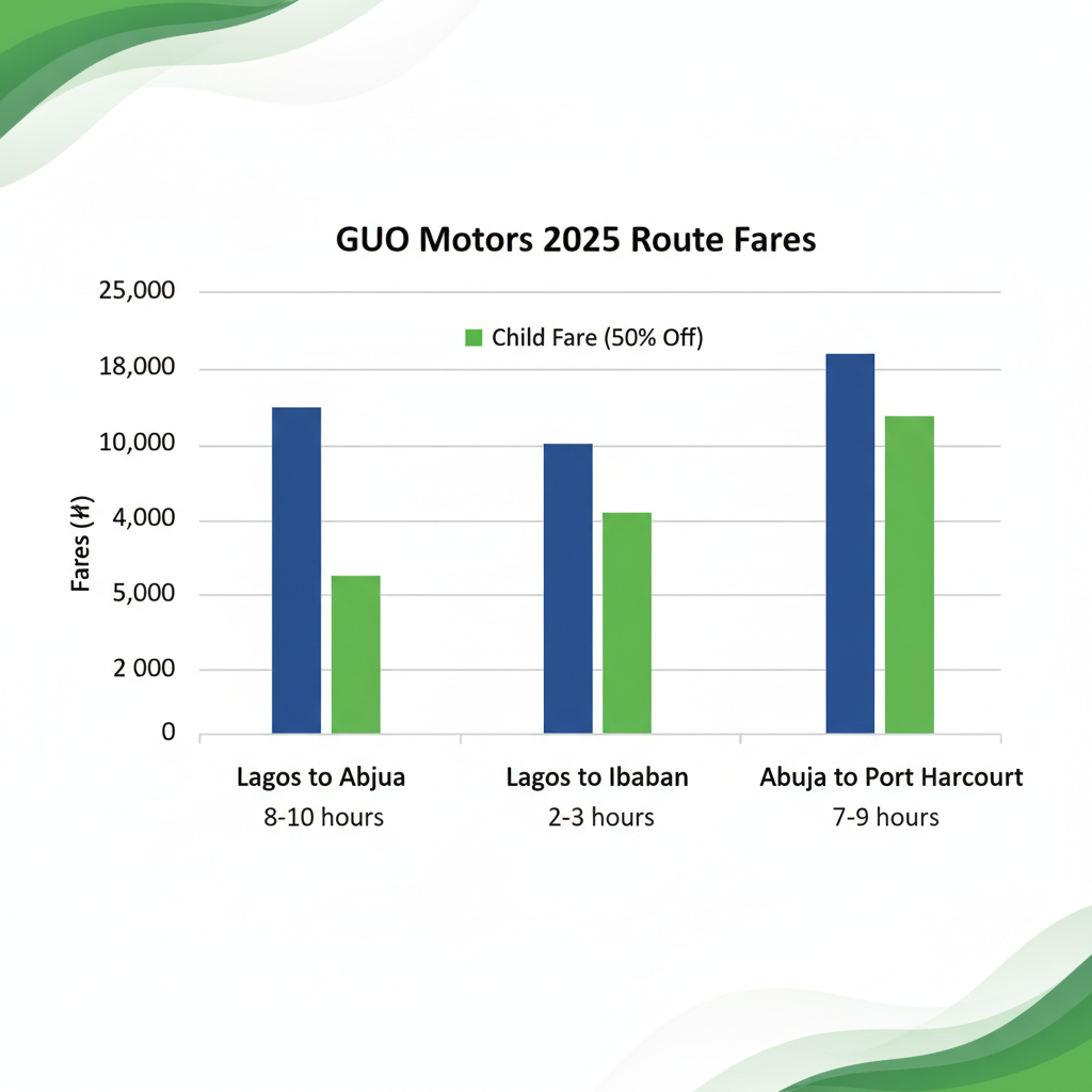 Bar chart comparing 2025 GUO Transport adult and child fares for key Nigerian routes with travel times