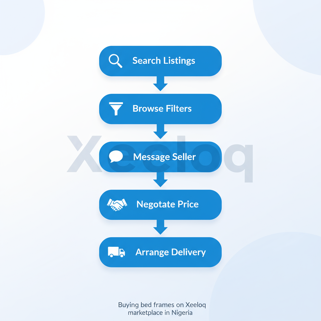 Vertical process flow diagram showing five steps to buy bed frames on Xeeloq: search, browse, message, negotiate, and arrange delivery.