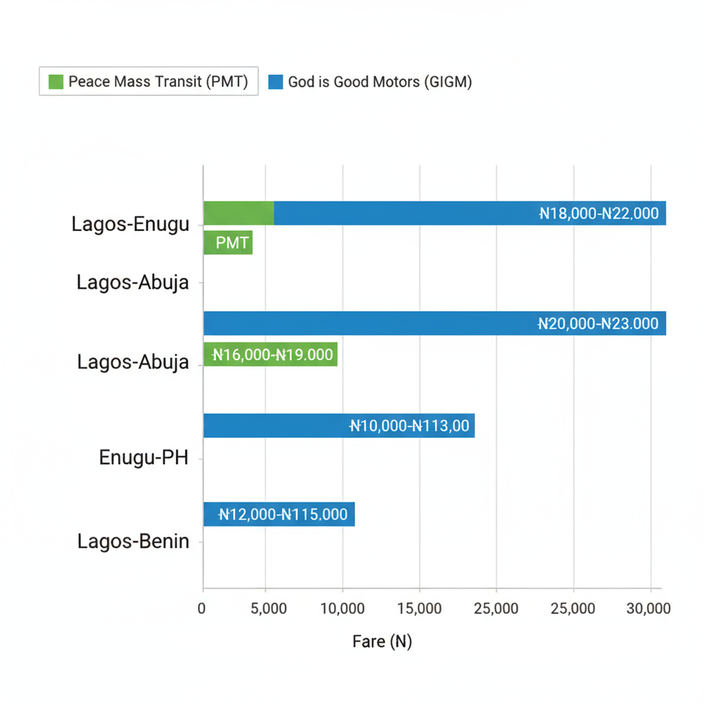 Horizontal bar chart comparing estimated 2025 bus fares in Naira for routes between Peace Mass Transit and God is Good Motors, including Lagos-Enugu, Lagos-Abuja, Enugu-PH, and Lagos-Benin.