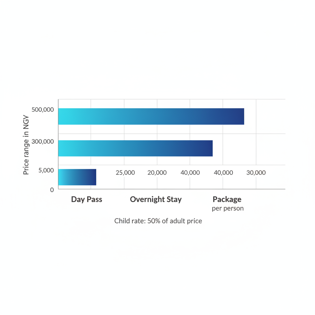 Horizontal bar chart comparing price ranges for day pass, overnight stay, and packages at Jara Beach Resort