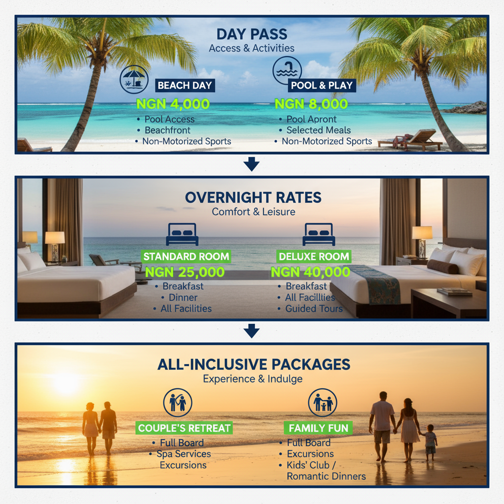 Infographic illustrating day pass, overnight stay, and package pricing options at Jara Beach Resort in NGN