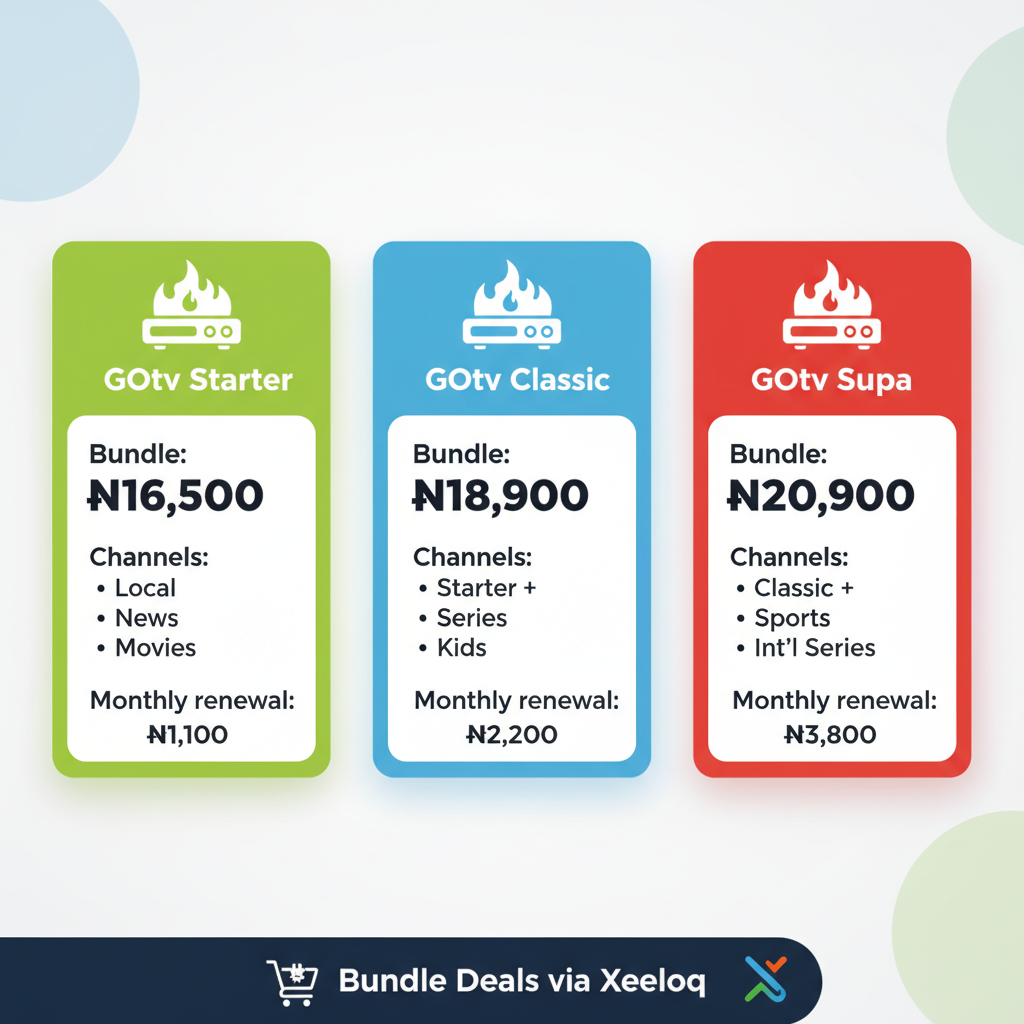 Infographic displaying GOtv subscription tiers including Starter, Classic, and Supa packages with prices, channels, and benefits in Nigeria.