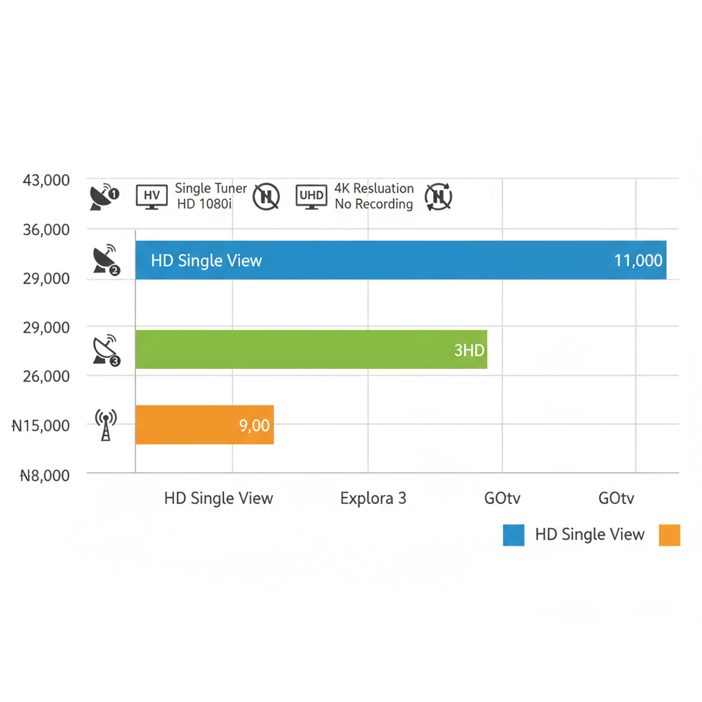 Horizontal bar chart comparing prices and features of DStv decoder models including HD Single View, Explora 3, and GOtv