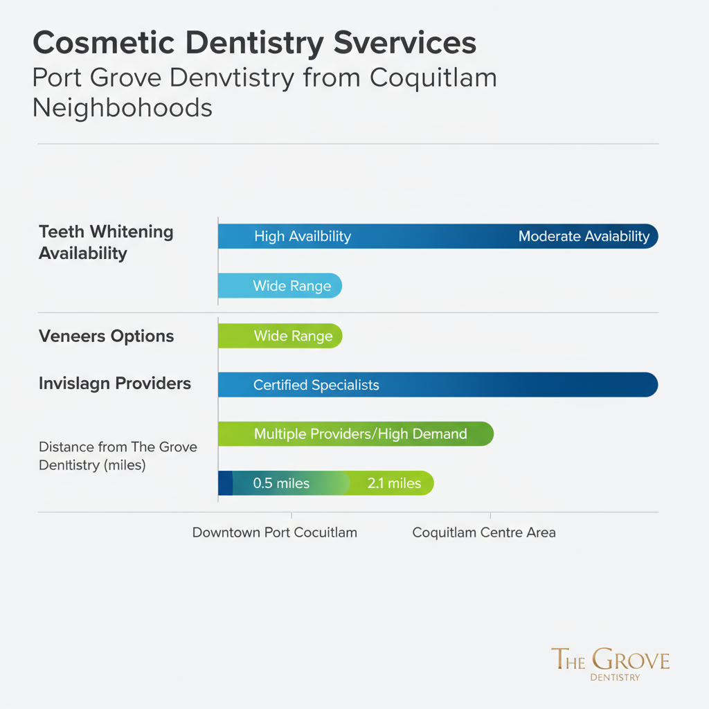 Horizontal bar chart comparing cosmetic dentistry services like teeth whitening, veneers, and Invisalign across Port Coquitlam neighborhoods with proximity metrics.