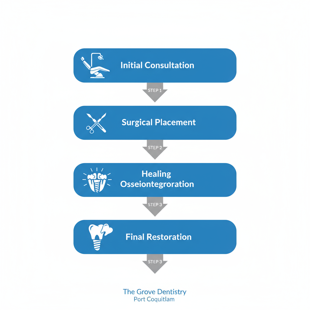 Vertical process flow diagram illustrating the four sequential stages of the dental implant procedure: initial consultation, surgical placement, healing and osseointegration, and final restoration.