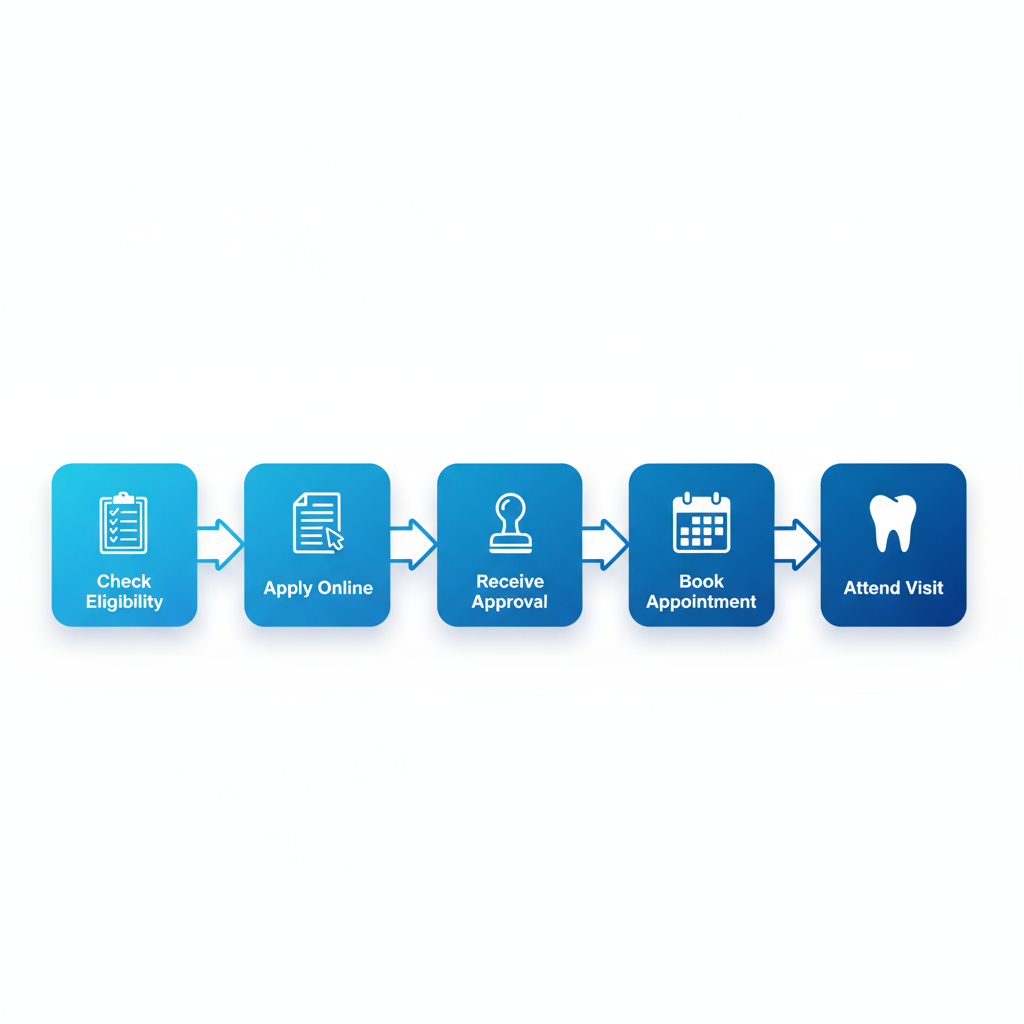 Horizontal process flow diagram illustrating five stages of CDCP enrollment and usage for dental care access in Port Coquitlam.