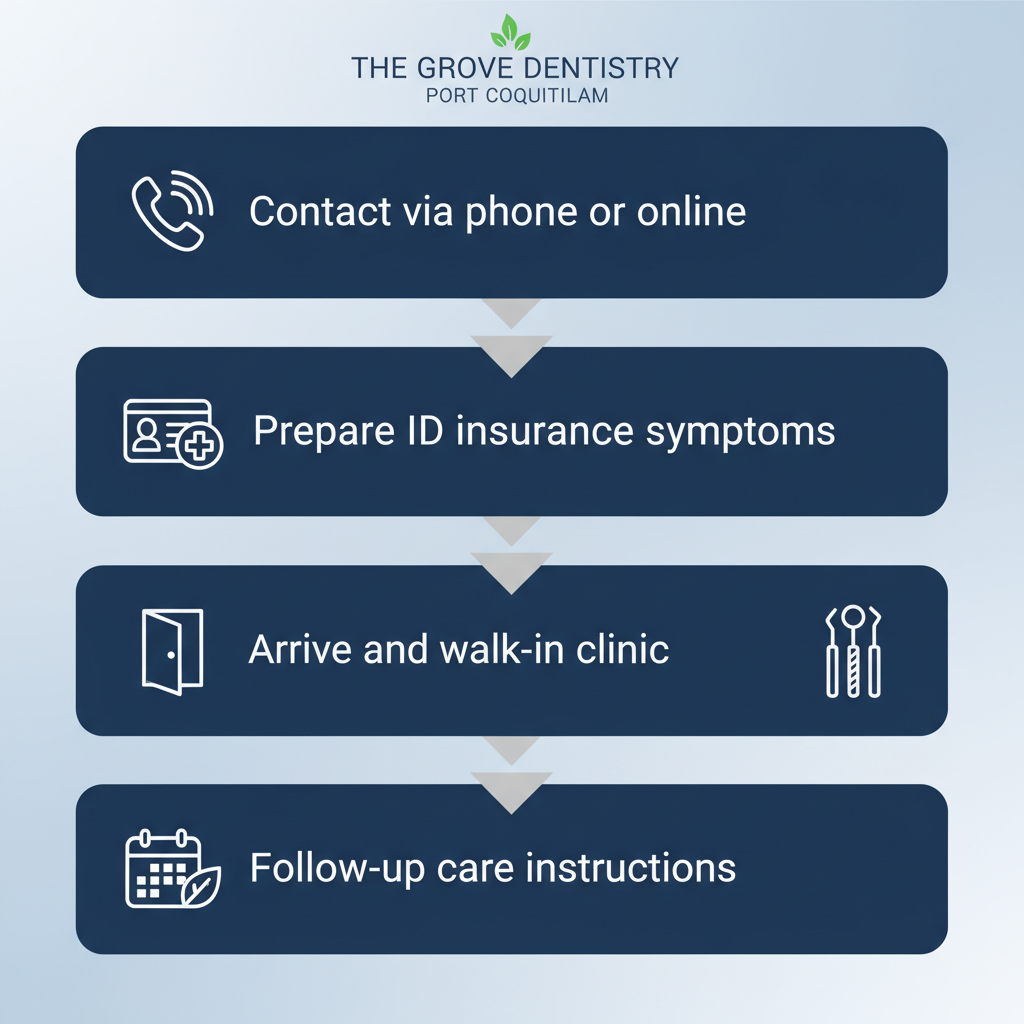 Vertical process flow diagram for emergency dental services steps at The Grove Dentistry