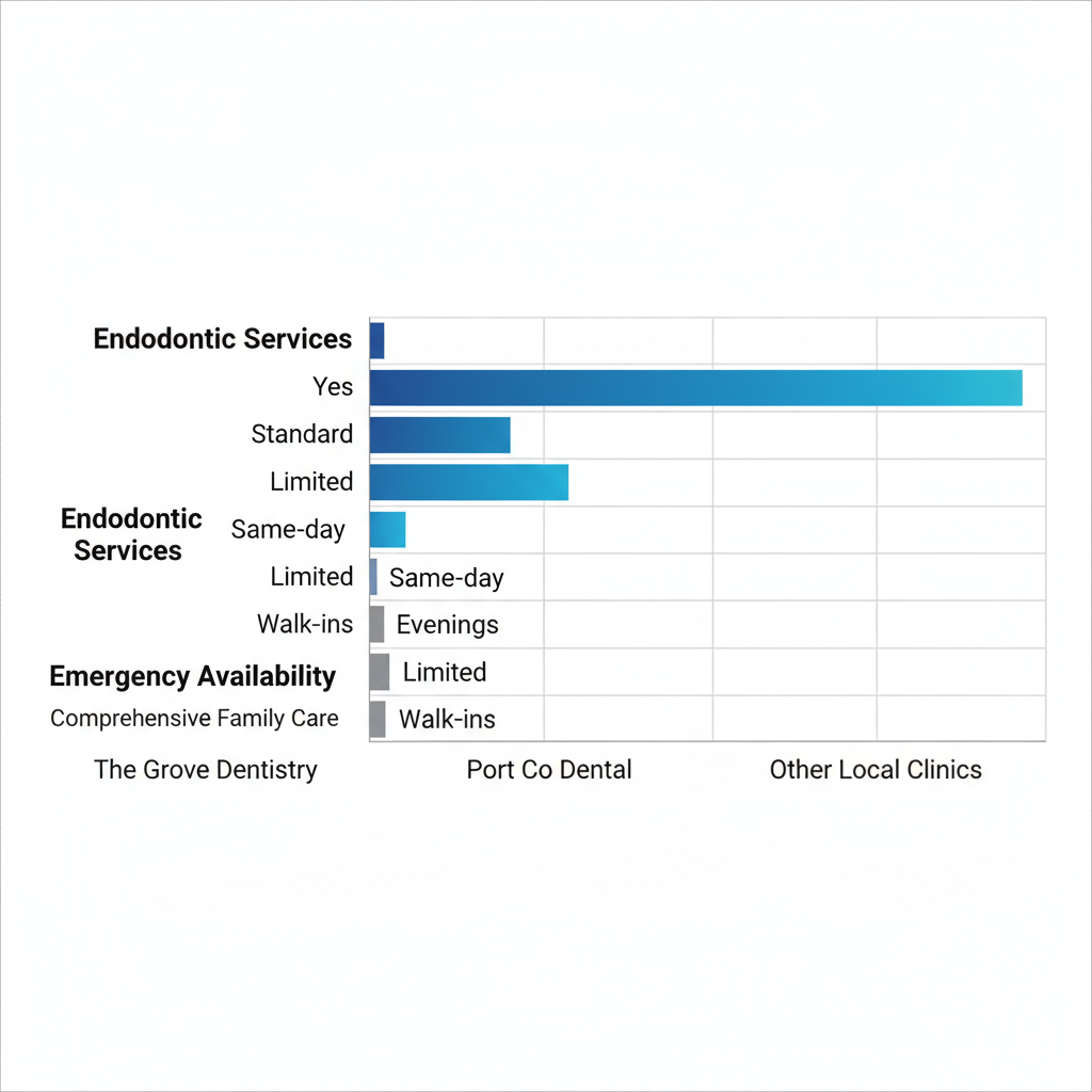 Horizontal bar chart comparing endodontic and emergency dental services across clinics in Port Coquitlam