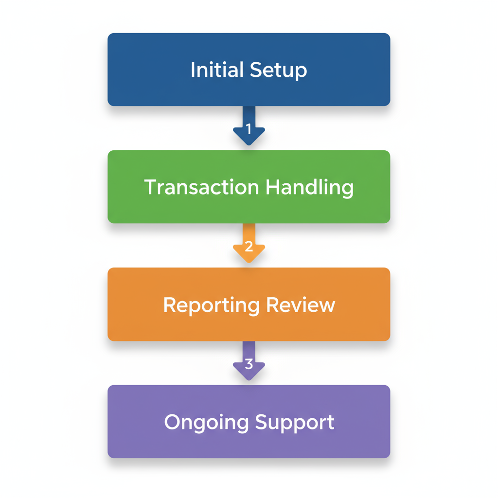 Vertical process flow diagram illustrating four stages of bookkeeping for small businesses: initial setup, transaction handling, reporting, and ongoing support.