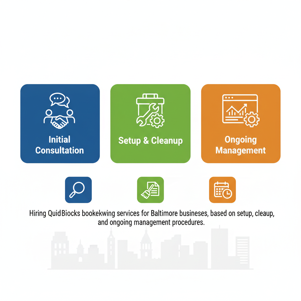 Horizontal process flow diagram illustrating the three stages of hiring QuickBooks bookkeeping services for Baltimore businesses, from consultation to ongoing management.