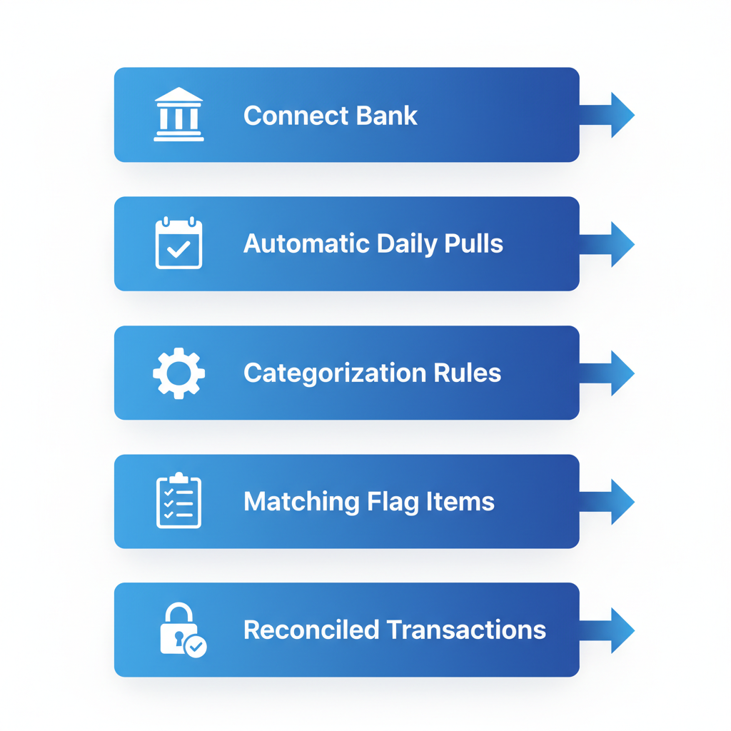 Quickbooks Cleanup Baltimore Md | Hill Bookkeeping & Consulting Vertical process flow diagram illustrating Bank Feeds setup in QuickBooks for seamless transaction imports