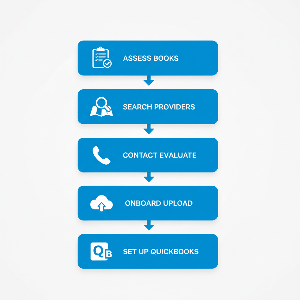 Vertical process flow diagram illustrating five steps to start bookkeeping services in Baltimore with icons and labels