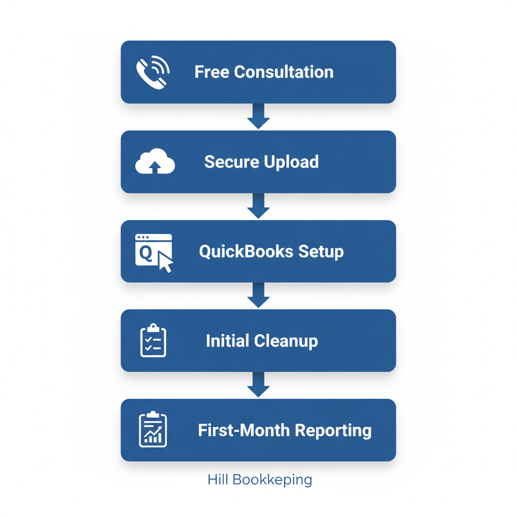 Vertical process flow diagram illustrating five onboarding stages for remote bookkeeping: free consultation with phone icon, secure document upload with cloud icon, QuickBooks setup with software icon, initial cleanup with checklist icon, and first-month reporting with report icon.