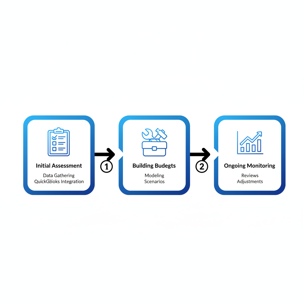 Horizontal process flow diagram showing three stages of budgeting services: initial assessment, building budgets, and ongoing monitoring with icons.
