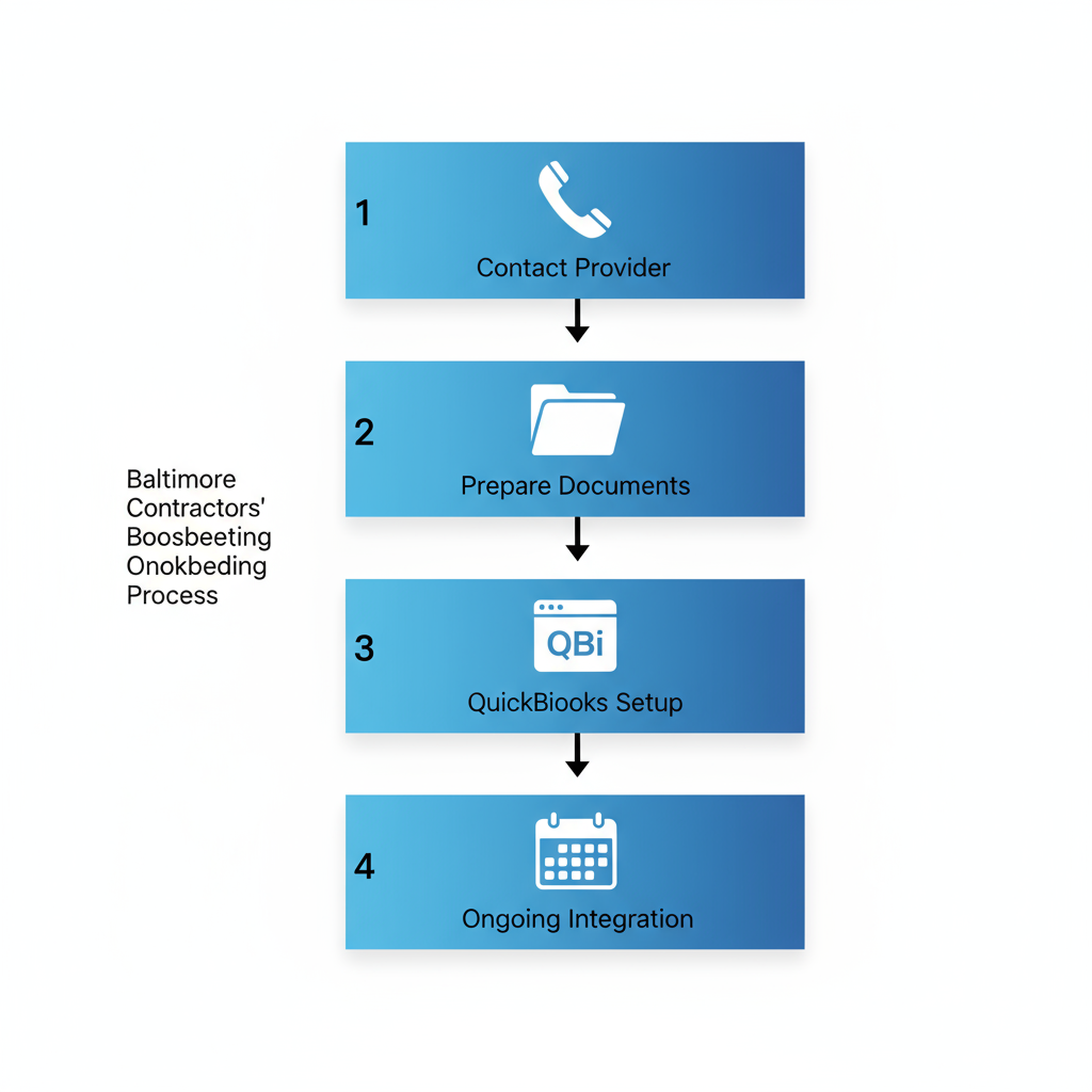 Vertical process flow diagram illustrating four steps to secure construction bookkeeping: Contact Provider with phone icon, Prepare Documents with folder icon, QuickBooks Setup with software icon, and Ongoing Integration with calendar icon.
