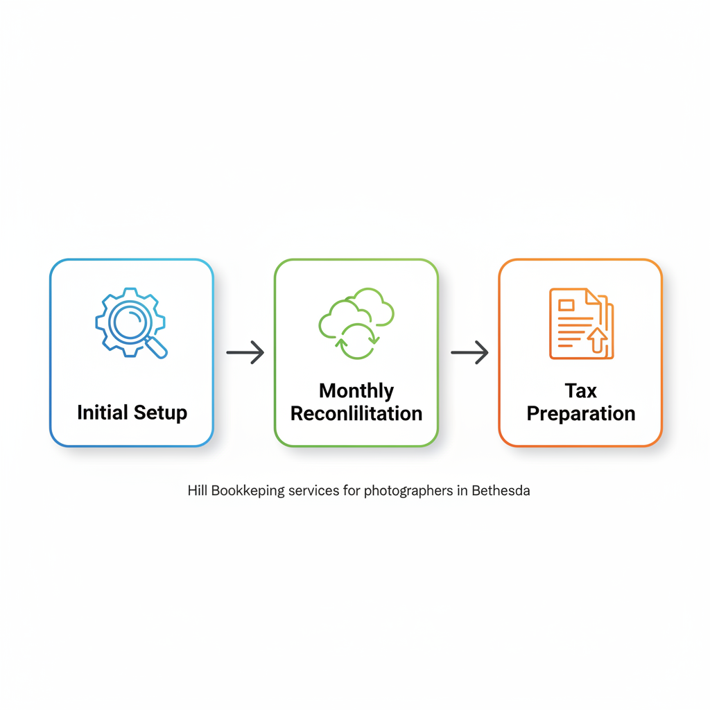 Horizontal process flow diagram illustrating Hill Bookkeeping's three-step service for photographers: initial setup, monthly reconciliation, and tax preparation