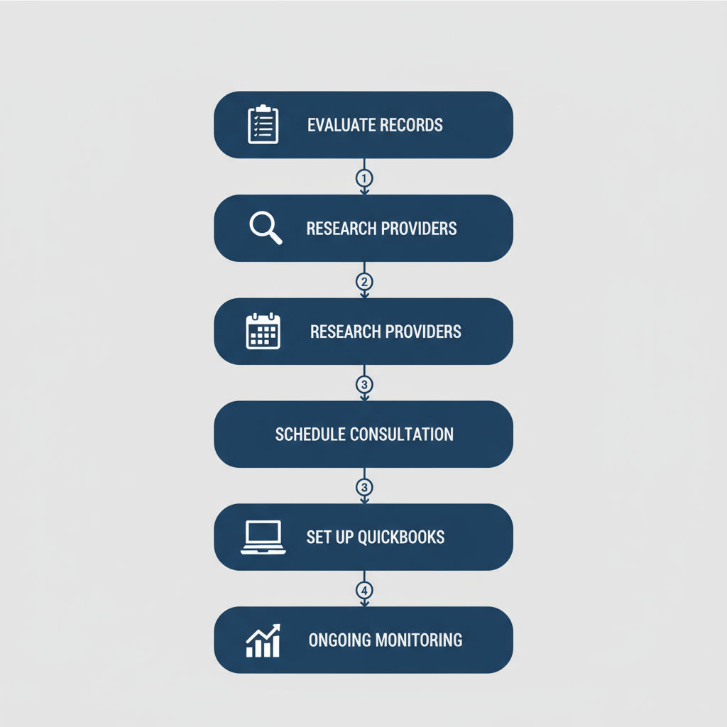 Vertical process flow diagram illustrating five steps to start bookkeeping support in Baltimore: evaluate current records with clipboard icon, research providers with magnifying glass, schedule consultation with calendar, set up QuickBooks with laptop, and ongoing monitoring with graph icon, connected by downward arrows.