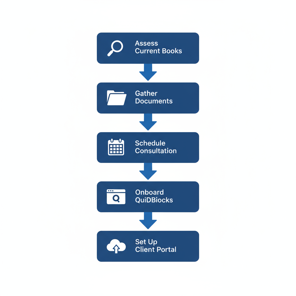 Vertical process flow diagram illustrating five steps to secure salon bookkeeping in Towson