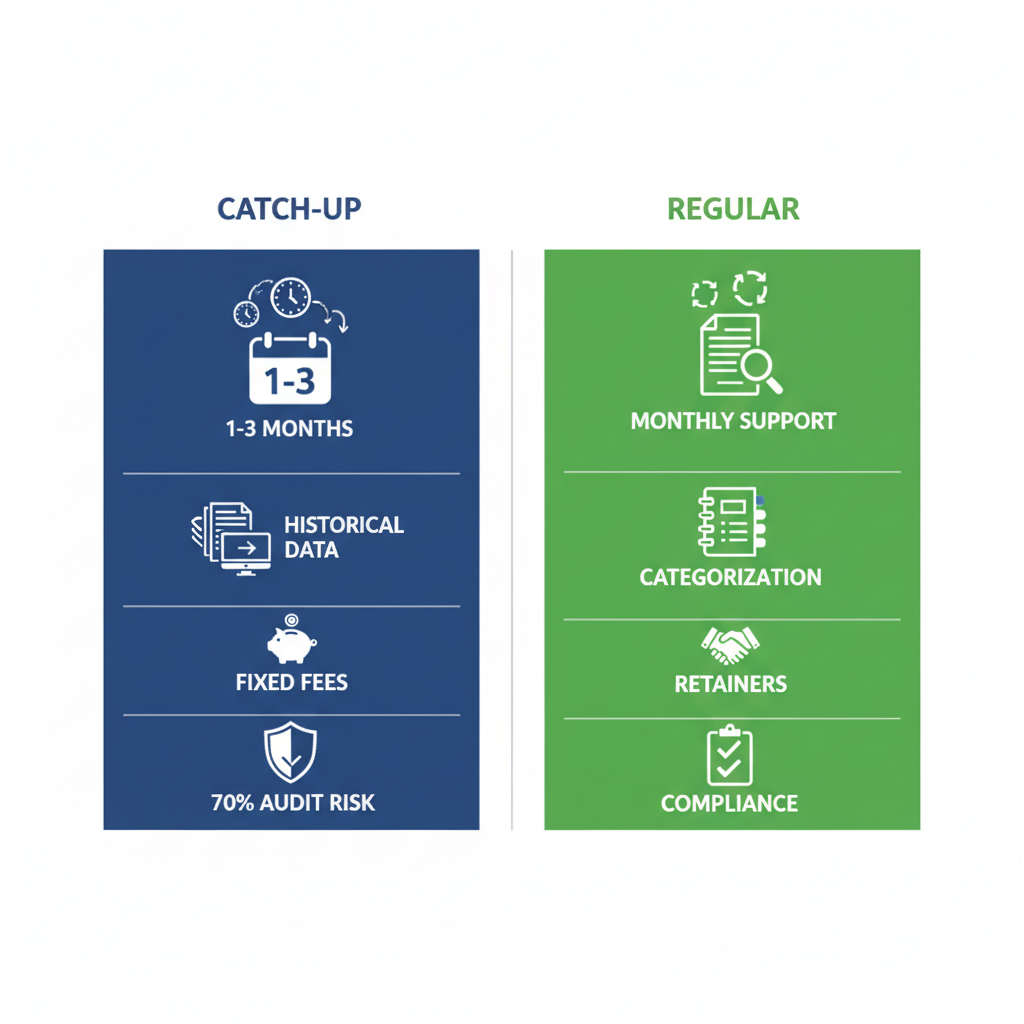 Infographic comparing catch-up and regular bookkeeping services for Towson businesses