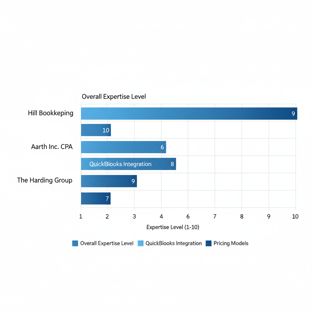 Horizontal bar chart comparing expertise levels of job costing providers in Howard County MD